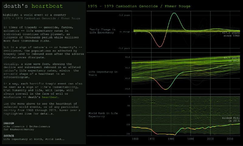 Image shows infographic which has text that talks about human tragedy on left and three graphs on right that show year from 1960 to 2010 versus, in one graph: yearly change in life expectancy, in second: life expectancy in years, and in third: world rank in life expectancy. Graphs have smooth curves.