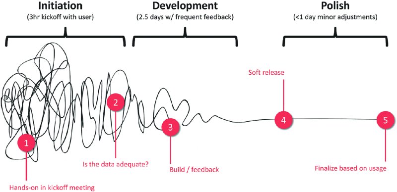 Diagram shows three categories for data visualization projects like initiation (hands-on in kickoff meeting and is data adequate), development (build/feedback), and polish (safe release and finalize based on usage).