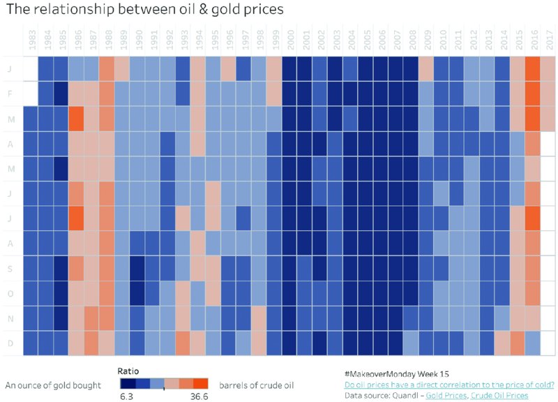 Chart shows relationship between gold and crude oil prices during 1983 to 2017 on ration scale from 6.3 to 36.6 where two sides of ratio scale is labeled as ounce of gold bought and barrels of crude oil.