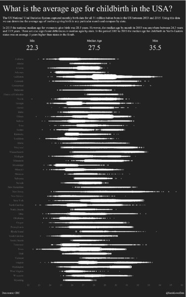 Chart shows census report for what is average age for childbirth in USA where minimum age is 22.3, median age is 27.5, and maximum age is 35.5 in cities Alabama, Alaska, California, et cetera.