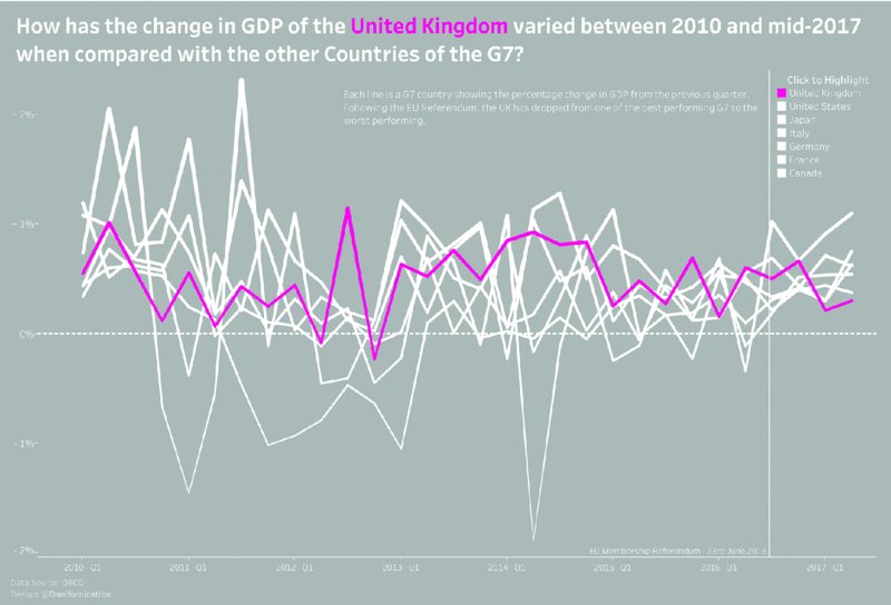 Chart shows UK economy since Brexit vote (before) with change in GDP of UK between 2010 and mid-2017 compared to other countries of G7 like USA, Japan, Italy, Germany, France, and Canada.