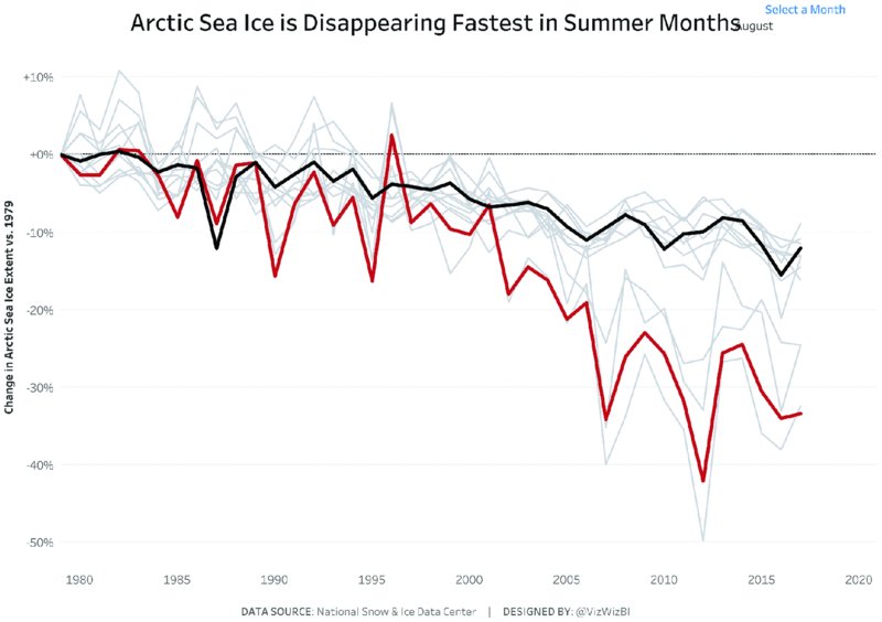 Image shows graph, titled Arctic Sea Ice is disappearing fastest in summer months that shows years from 1980 to 2020 versus change in Arctic Sea ice extent versus 1979 from minus 50 percent to plus 10 percent. Graph shows jumble of curves going downwards with two brightly colored curves among them.