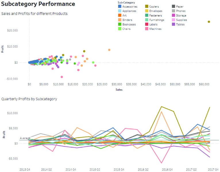 infographic with title: subcategory performance shows two graphs. One is scatter plot that shows sales from 0 to 60,000 dollars versus profit from minus 10,000 to 20,000 dollars with multicolored dots concentrated near point of origin. Second is line graph which shows profit. Curves are colored. 