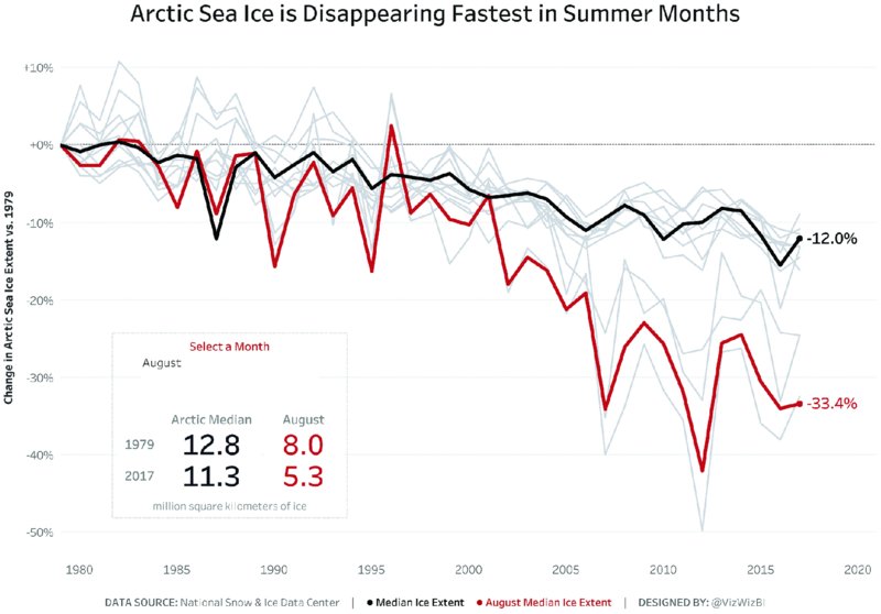 Image shows graph with title: Arctic Sea Ice is…that shows years from 1980 to 2020 versus change in Arctic Sea ice extent versus 1979 from minus 50 percent to plus 10 percent. Graph shows jumble of curves going downwards with two brightly colored curves among them. There are statistics to bottom left. 