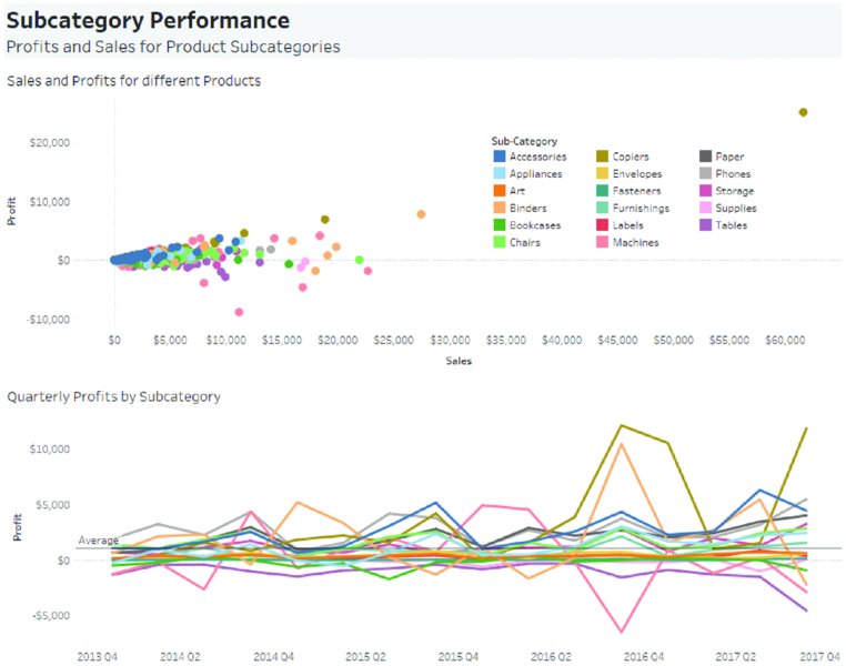 infographic with title: subcategory performance shows two graphs. One is scatter plot that shows sales from 0 to 60,000 dollars versus profit from minus 10,000 to 20,000 dollars with multicolored dots concentrated near point of origin. Second is line graph which shows profit. Curves are colored.