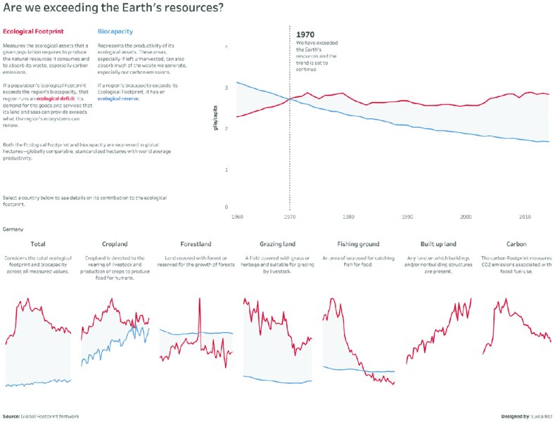 Image shows infographic titled: are we exceeding Earth’s resources? It has text on one side that talks about ecology of Earth and graph on other showing years from 1960 to 2010 versus gHa/capita from 0 to 4. There are seven graphs below that show data for different ecological characteristics.