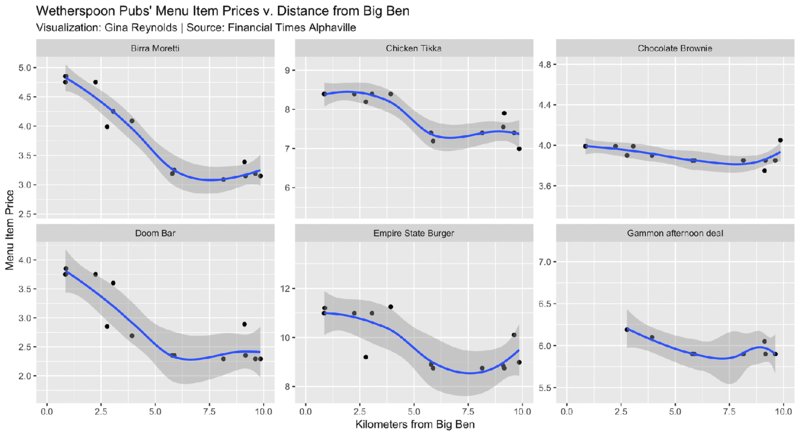 Image shows infographic which shows six graphs that show kilometers from Big Ben from 0.0 to 10.0 versus menu item price where range is different for each graphs. Graphs have dots as well as curve and there is shaded portion as well. Title reads Wetherspoon Pubs’ Menu Item Prices v. Distance from Big Ben.