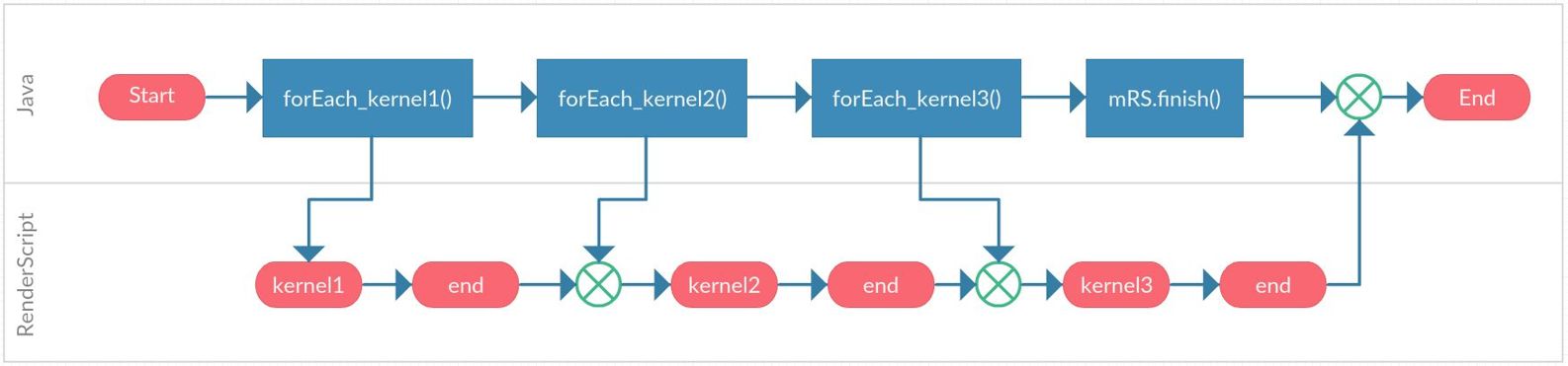 Asynchronous RenderScript kernels execution