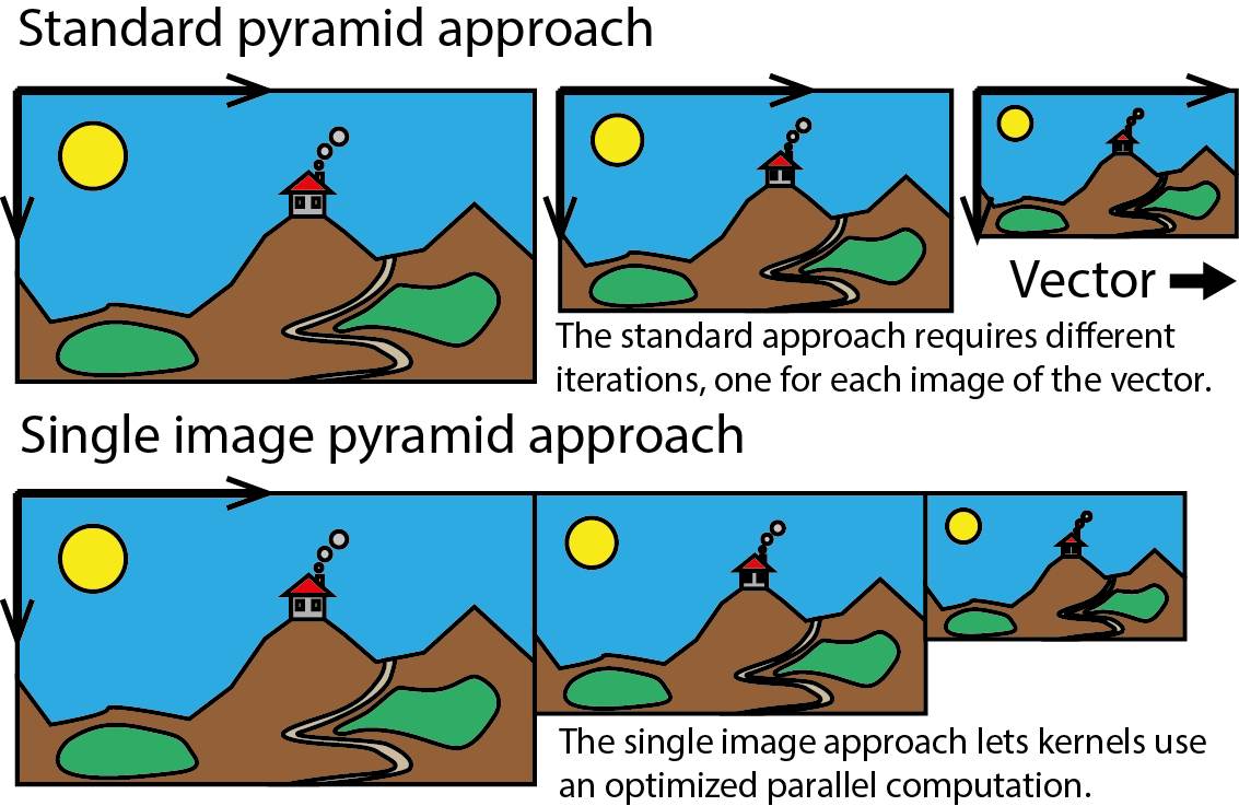 Difference between vector-style and bundle-style approaches