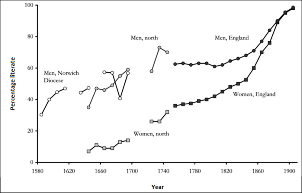 C:\Users\matt\Documents\percent literate graph.png