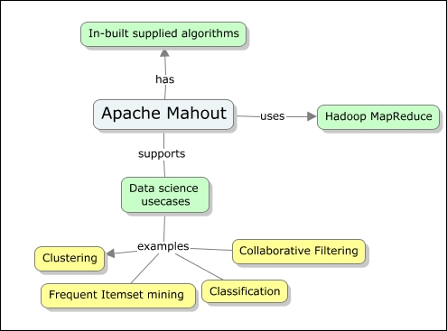 How does Mahout work?