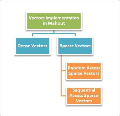 Implementing vectors in Mahout