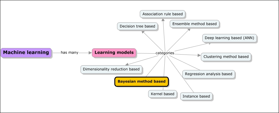 Bayesian learning