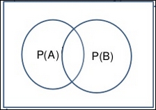 Dependent events