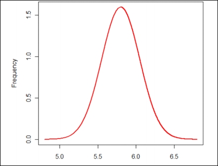 Normal distribution