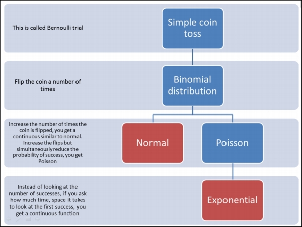 Relationship between the distributions