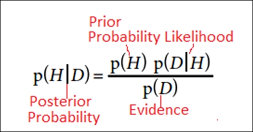 Bayes' theorem