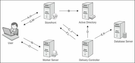 The logon process