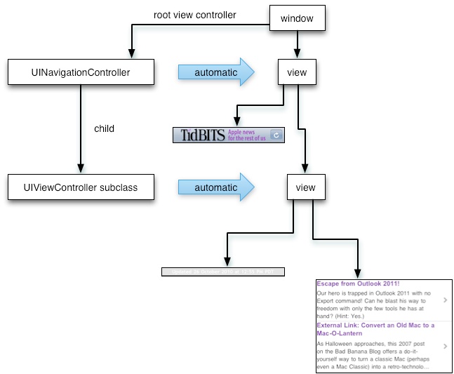 The TidBITS News app’s initial view controller and view hierarchy