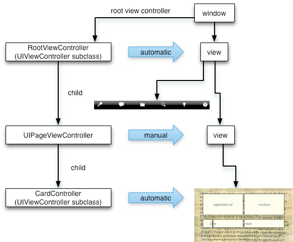 The Latin flashcard app’s initial view controller and view hierarchy