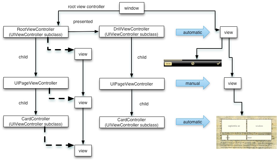 The Latin flashcard app’s drill mode view controller and view hierarchy