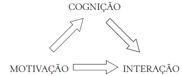 Figura 2: Três fatores essenciais à aprendizagem das Ciências. 