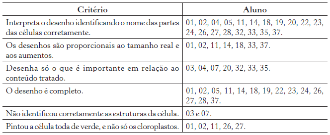 Tabela 1: Análise dos desenhos realizados pelos alunos em aula de microscopia. 