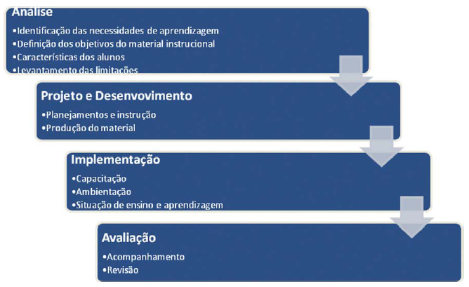 Figura 2: Design Instrucional utilizado para transpor o conteúdo do sistema digestório para a 7ª série do Ensino Fundamental. 