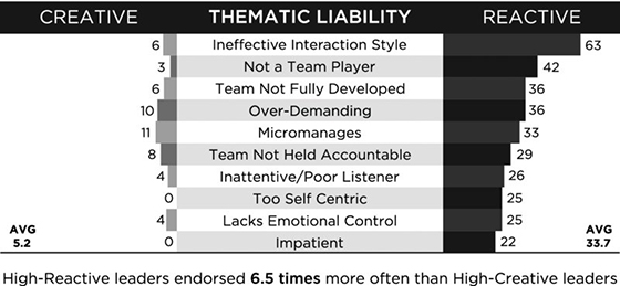 Table shows columns for creative, thematic strengths, and reactive with rows for ineffective interaction style, not team player, team not fully developed, over-demanding, micromanages, et cetera.