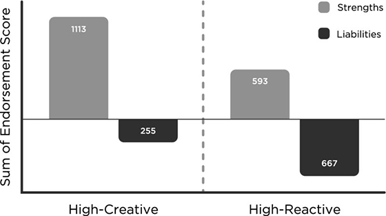 Bar graph shows range from high-creative to high-reactive on horizontal axis versus sum of endorsement score on vertical axis with bars for strength and liabilities.