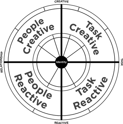 Diagram shows set of circles are drawn with markings for identity in center, creative on top, task on right, reactive on bottom, and relationship on left.