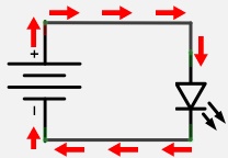 The current (indicated by the red arrows) travels from power (+) to ground (-)