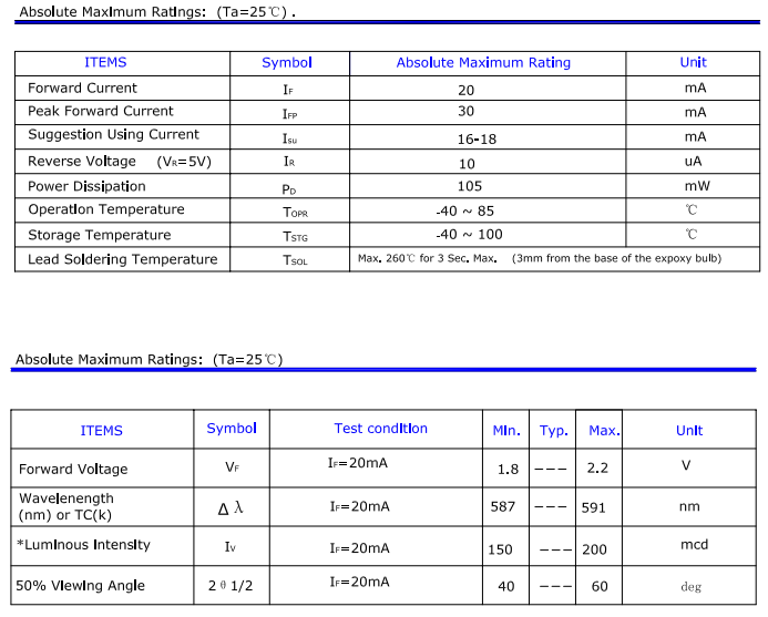 A detail from the LED’s datasheet