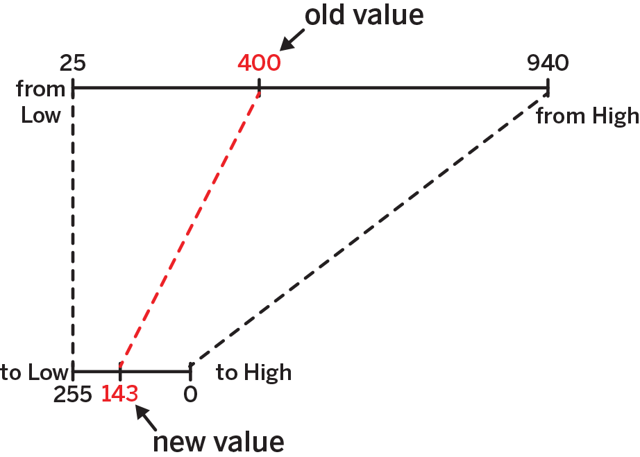 Mapping a value from 25–940 to 255–0; this will invert the relationship