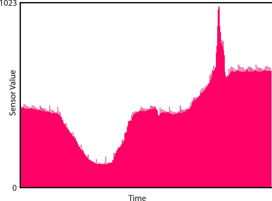 Some data requires smoothing