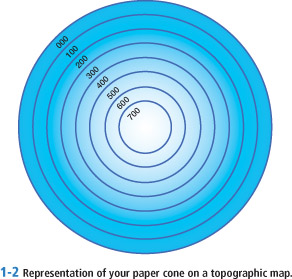 1-2 Representation of your paper cone on a topographic map. 000 100 200 300 400 500 600 700