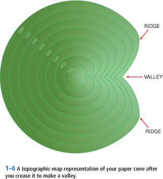 1-4 A topographic-map representation of your paper cone after you crease it to make a valley. RIDGE VALLEY RIDGE 000 100 200 300 400 500 600 700