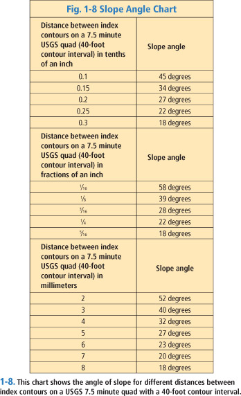 1-8 This chart shows the angle of slope for different distances between index contours on a USGS 7.5 minute quad with a 40-foot contour interval. Distance between index contours on a 7.5 minute USGS quad (40-foot contour interval) in tenths of an inch Fig. 1-8 Slope Angle Chart Slope angle 0.1 45 degrees 0.15 34 degrees 0.2 27 degrees 0.25 22 degrees 0.3 18 degrees Distance between index contours on a 7.5 minute USGS quad (40-foot contour interval) in fractions of an inch 58 degrees 39 degrees 28 degrees 22 degrees 18 degrees Distance between index contours on a 7.5 minute USGS quad (40-foot contour interval) in millimeters Slope angle 2 52 degrees 3 40 degrees 4 32 degrees 5 27 degrees 6 23 degrees 7 20 degrees 8 18 degrees