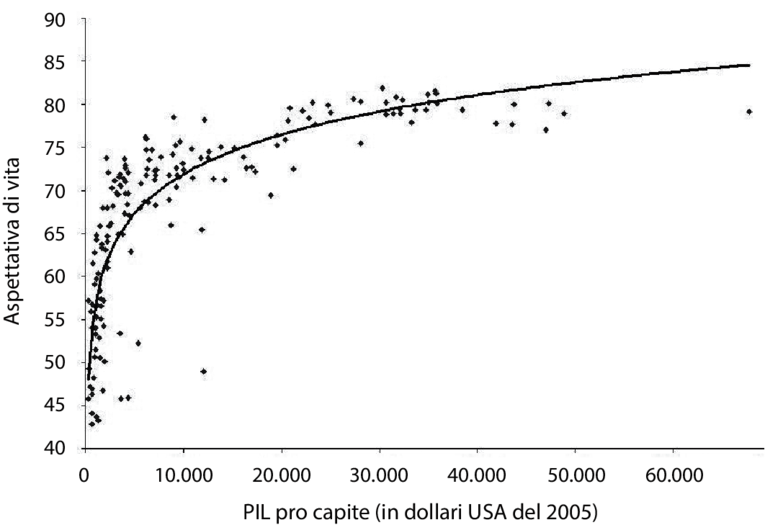 FIG. 8.1. La curva di Preston, che mostra l’esistenza di una chiara correlazione tra aspettativa di vita e il prodotto interno lordo pro capite.