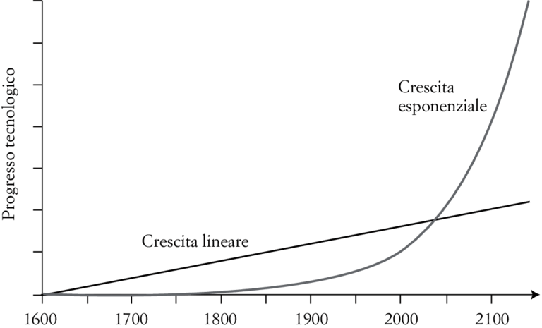 FIG. 8.2. Sviluppo lineare confrontato con lo sviluppo esponenziale. Nelle prime fasi lo sviluppo esponenziale segue un andamento più lento di quello lineare, per poi impennarsi e crescere rapidamente.