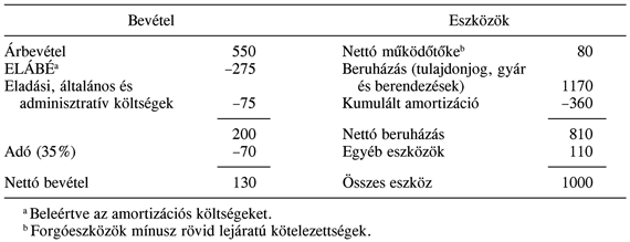 12.4. A teljesítmény mérése és díjazása: A reziduális jövedelem és az eva