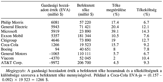 Az EVA és a vállalatok