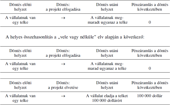 A pénzáramlásokat mindig növekményi alapon kell megbecsülni