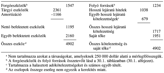 Változott-e a vállalatok tőkeszerkezete?