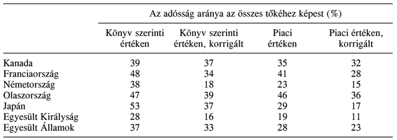 Az USA termelővállalatainak átlagos eladósodottsága a háború utáni időszakban. Ezek a mutatók a hiteleket az összes eszközök, illetve hosszú lejáratú finanszírozási források könyv szerinti értékére vetítik. Az eszközök tényleges értéke az infláció miatt magasabb (Forrás: U. S. Census Bureau, Quarterly financial Report for Manufacturing, Mining and Trade Corporations, különféle kiadványok.)