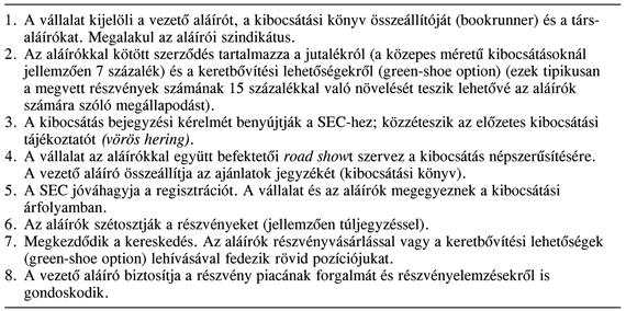 15.3. Egyéb eljárások új kibocsátások esetén