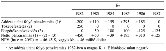 22.1. A származékos beruházási lehetőségek értékelése