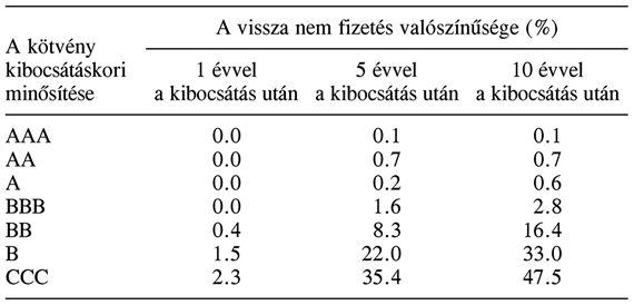 A kötvények minősítése (besorolása)