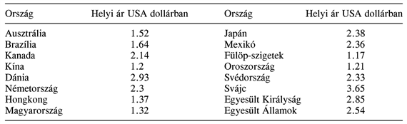 A svájci frank egyhónapos határidős árfolyamából előrejelzett következő hónapi azonnali árfolyam hibaszázaléka. Figyeljük meg, hogy a határidős árfolyam kb. azonos gyakorisággal becsli túl és becsli alul az azonnali árfolyamot.