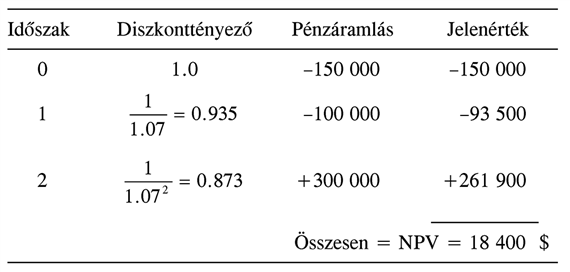 A diszkonttényezők lejárati szerkezete és az arbitrázs